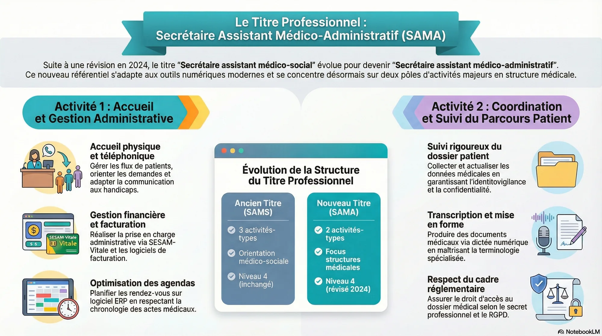Infographie de présentation de la formation Secrétaire Assistant Médico-Administratif